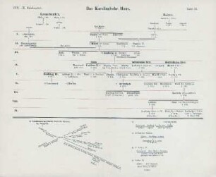Tafel II. Das Karolingische Haus