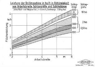 Leistung der Drillmaschine in ha/h in Abhängigkeit von Arbeitsbreite, Schlaggröße und Schlaglänge