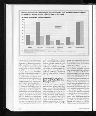Empfängerinnen und Empfänger von Sozialhilfe und Asylbewerberleistungen in Hamburg und in seinem Umland am 31.12.1995