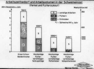 Arbeitszeitbedarf und Arbeitsvolumen in der Schweinemast (Ferkel- und Futterzukauf)