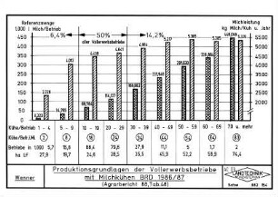 Produktionsgrundlagen der Vollerwerbsbetriebe mit Milchkühen BRD 1986/87 (Agrarbericht 1988, Tabelle 48)