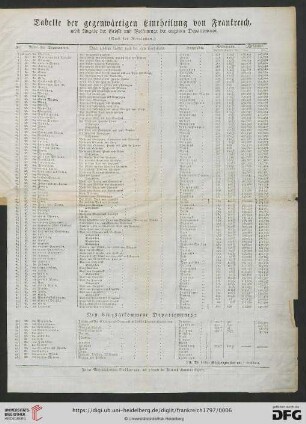 Tabelle der gegenwaertigen Eintheilung von Frankreich