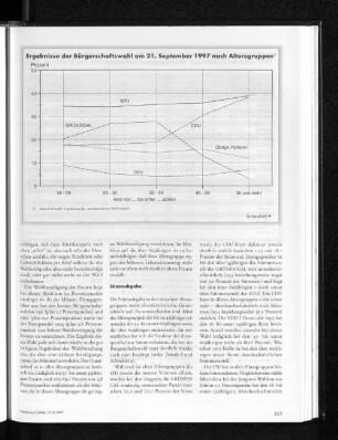 Ergebnisse der Bürgerschaftswahlen am 21. September 1997 nach Altersgruppen