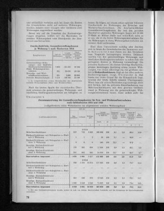 Durchschnittliche Gesamtherstellungskosten je Wohnungen nach Bauherren 1956