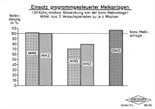 Einsatz programmgesteuerter Melkanlagen