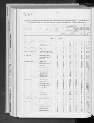 Tabelle 6 Durchschnittliche Wochenarbeitszeiten und Arbeitsverdienste der erfaßten Arbeiter der höchsten tarifmäßigen Altersstufe nach Wirtschaftsgruppen, ausgewählten Berufen und Leistungsgruppen