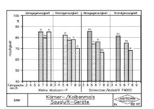 Körner-/Kolbenmais Saugluft-Geräte