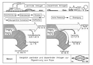 Vergleich zentraler und dezentraler Anlagen zur Ölgewinnung aus Raps