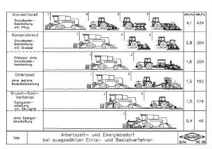 Arbeitszeit- und Energiebedarf bei ausgewählten Ernte- und Bestellverfahren