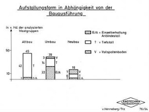 Aufstallungsform in Abhängigkeit von der Bauausführung