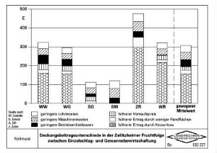 Deckungsbeitragsunterschiede in der Zeilitzheimer Fruchtfolge zwischen Einzelschlag- und Gewannebewirtschaftung
