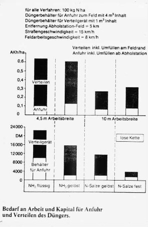 Bedarf an Arbeit und Kapital für Anfuhr und Verteilen des Düngers
