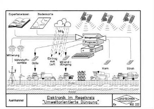 Elektronik im Regelkreis "Umweltorientierte Düngung" nach Entzug