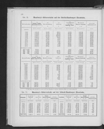 Tab. 72. Hamburg's Güterverkehr auf der Lübeck-Hamburger Eisenbahn.