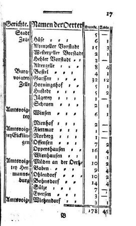 [Krankheits-Statistik]