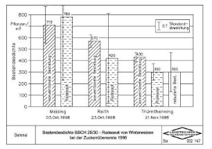 Bestandesdichte BBCH 25/30, Rodesaat von Winterweizen bei der Zuckerrübenernte 1998