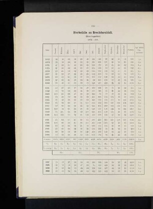 Sterbefälle an Brechdurchfall. Staatsgebiet. 1872-1900.