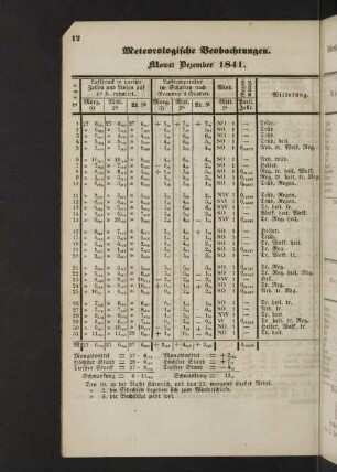 Monat Dezember 1841.