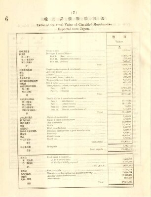7. Table of the total value of classified merchandise exported from Japan
