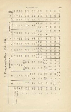 2a. Frequenztabellen 1858-1908