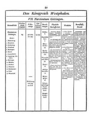 VII. Fürstentum Göttingen.