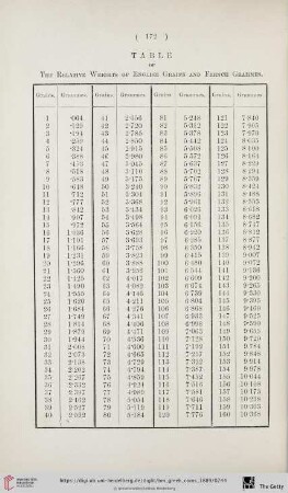 Table of the Relative Weights [...]