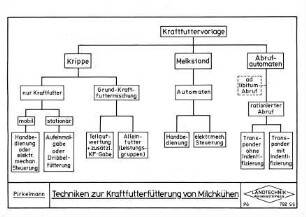 Techniken zur Kraftfutterfütterung von Milchkühen