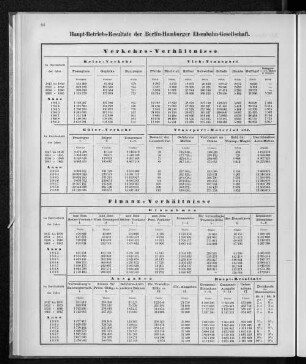 Haupt-Betriebs-Resultate der Berlin-Hamburger Eisenbahn-Gesellschaft.