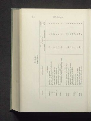 Tabelle 156 Halbfabrikate