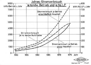 Jahres-Stromverbrauch je landw. Betrieb und je ha LF