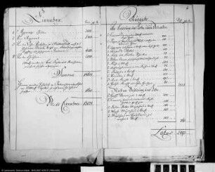 Vermögens- und Etatverhältnisse des Markgrafen Heinrich von Schwedt