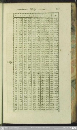 229