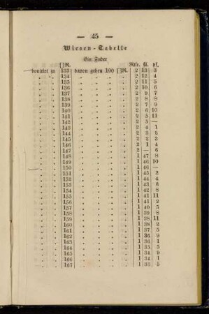 Wiesen-Tabelle Ein Fuder[...] - Das Fuder[...]