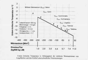 Untere kritische Temperatur in Abhängigkeit der mittleren Wärmeströmen von Liegeflächen und den Einfluß unterschiedlicher Einstreumengen
