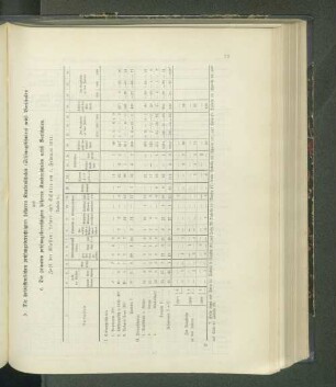 Zahl der Klassen Lehrer und Schüler am 1. Febraur 1911: (Tabelle 9.)