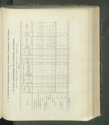 Zahl der Klassen Lehrer und Schüler am 1. Febraur 1911: (Tabelle 9.)