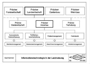 Informationstechnologie in der Landnutzung
