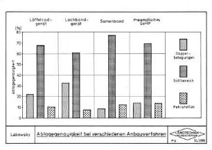 Ablagegenauigkeit bei verschiedenen Anbauverfahren