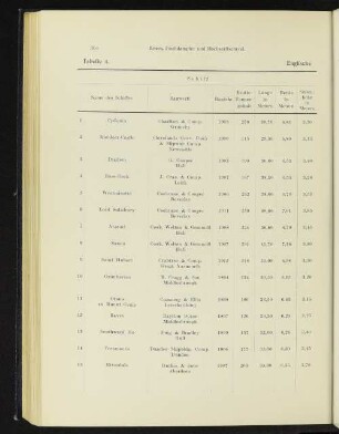 Tabelle 4. Englische Fischdampfer.
