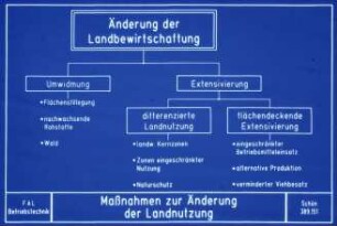 Maßnahmen zur Änderung der Landnutzung