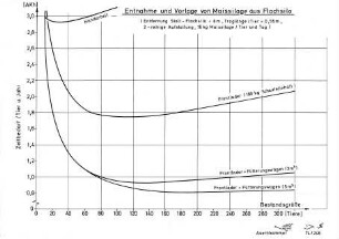 Entnahme und Vorlage von Maissilage aus Flachsilos