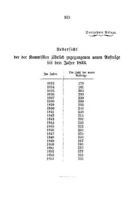 Dreizehnte Anlage