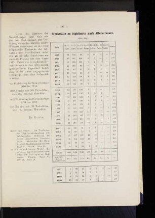 Sterbefälle an Diphtherie nach Altersclassen. 1872-1900.