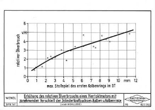 Erhöhung des relativen Ölverbrauches eines Viertakt-Motors mit zunehmendem Verschleiß der Zylinderlaufbuchsen, Kolben und Kolbenringe