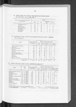 Verteilung der Sitze in den Bezirksversammlungen bei der Wahl am 17. Mai 1987