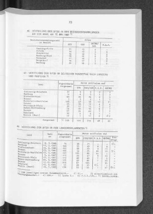 Verteilung der Sitze in den Bezirksversammlungen bei der Wahl am 17. Mai 1987
