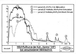 Milchflußkurve der Kuh "Xantra (HF) bei verschiedenener Melktechnik