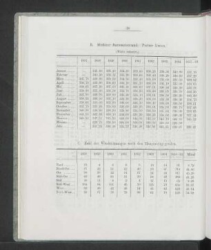 B. Mittlerer Barometerstand. Pariser Linien.