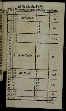 Erste Baad-Tafel. - Anderte Baad-Tafel.