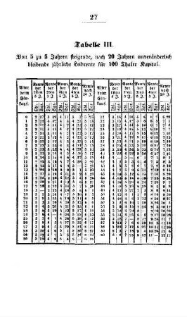 Tabelle: Tabelle III. Von 5 zu 5 Jahren steigende, nach 20 Jahren unveränderlich bleibende Leibrente für 100 Thaler Kapital